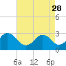 Tide chart for Rudee Inlet, Virginia on 2023/04/28