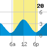Tide chart for Rudee Inlet, Virginia on 2023/09/20