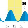 Tide chart for Rudee Inlet, Virginia on 2023/09/30