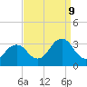 Tide chart for Rudee Inlet, Virginia on 2023/09/9