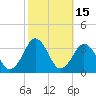Tide chart for Rudee Inlet, Virginia on 2023/10/15
