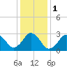Tide chart for Rudee Inlet, Virginia on 2024/01/1
