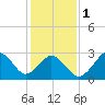 Tide chart for Rudee Inlet, Virginia on 2024/02/1