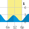 Tide chart for Rudee Inlet, Virginia on 2024/03/1