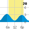 Tide chart for Rudee Inlet, Virginia on 2024/03/20