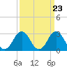 Tide chart for Rudee Inlet, Virginia on 2024/03/23
