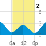 Tide chart for Rudee Inlet, Virginia on 2024/03/2