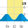 Tide chart for Rudee Inlet, Virginia on 2024/04/19