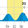 Tide chart for Rudee Inlet, Virginia on 2024/04/21