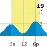 Tide chart for Rudee Inlet, Virginia on 2024/05/19