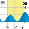 Tide chart for Rudee Inlet, Virginia on 2024/05/23