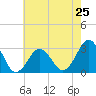 Tide chart for Rudee Inlet, Virginia on 2024/05/25