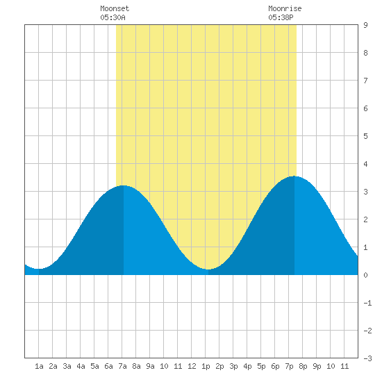 Tide chart for Rudee Inlet on 2025/04/10
