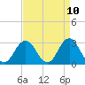 Tide chart for Rudee Inlet, Virginia on 2025/04/10