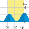 Tide chart for Rudee Inlet, Virginia on 2025/04/11