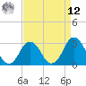 Tide chart for Rudee Inlet, Virginia on 2025/04/12