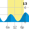 Tide chart for Rudee Inlet, Virginia on 2025/04/13