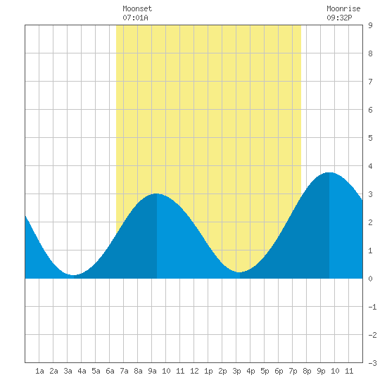 Tide chart for Rudee Inlet on 2025/04/14