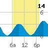 Tide chart for Rudee Inlet, Virginia on 2025/04/14