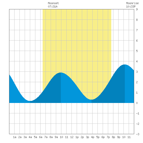 Tide chart for Rudee Inlet on 2025/04/15