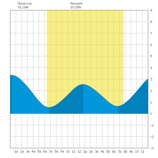 Tide chart for Rudee Inlet on 2025/04/19