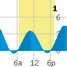 Tide chart for Rudee Inlet, Virginia on 2025/04/1