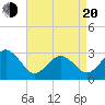 Tide chart for Rudee Inlet, Virginia on 2025/04/20