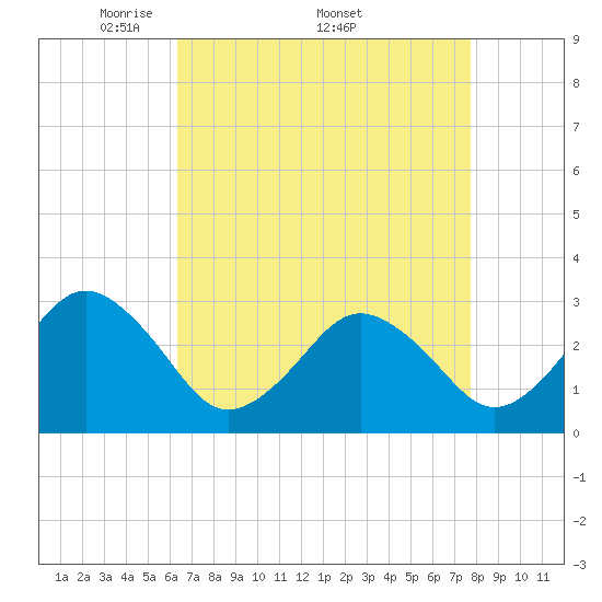 Tide chart for Rudee Inlet on 2025/04/21