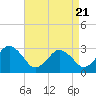 Tide chart for Rudee Inlet, Virginia on 2025/04/21