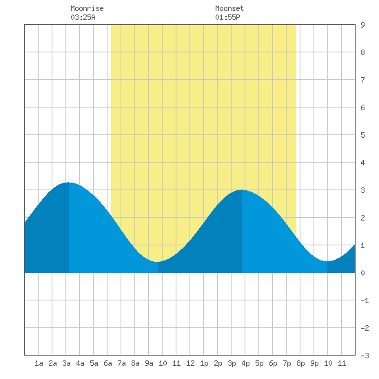 Tide chart for Rudee Inlet on 2025/04/22