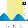 Tide chart for Rudee Inlet, Virginia on 2025/04/22