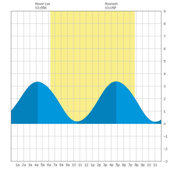 Tide chart for Rudee Inlet on 2025/04/23