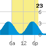 Tide chart for Rudee Inlet, Virginia on 2025/04/23