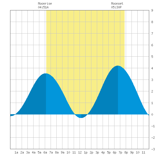 Tide chart for Rudee Inlet on 2025/04/25