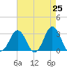 Tide chart for Rudee Inlet, Virginia on 2025/04/25