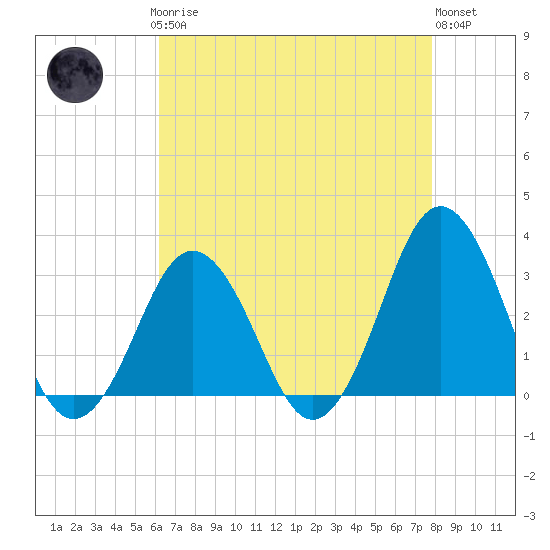 Tide chart for Rudee Inlet on 2025/04/27