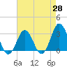 Tide chart for Rudee Inlet, Virginia on 2025/04/28