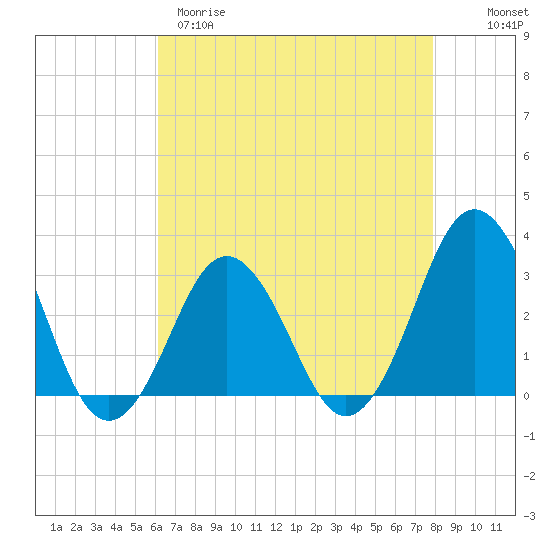 Tide chart for Rudee Inlet on 2025/04/29