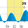 Tide chart for Rudee Inlet, Virginia on 2025/04/29