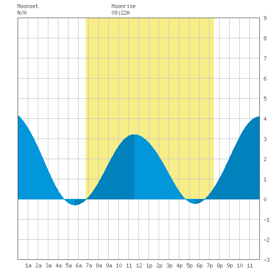 Tide chart for Rudee Inlet on 2025/04/02