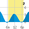 Tide chart for Rudee Inlet, Virginia on 2025/04/2