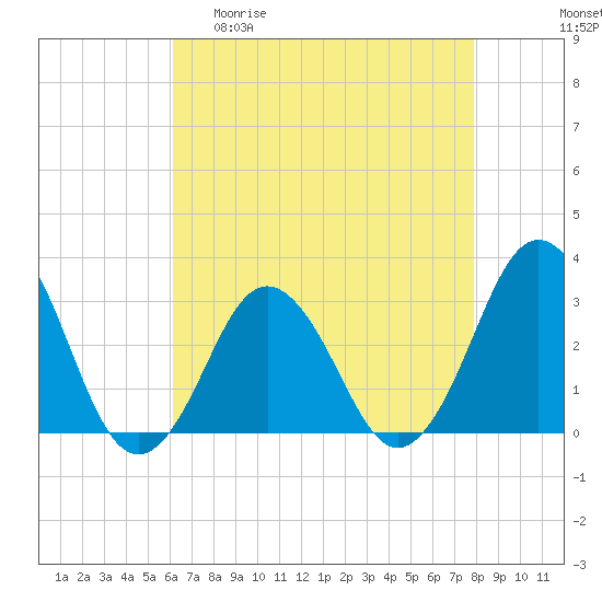Tide chart for Rudee Inlet on 2025/04/30