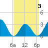Tide chart for Rudee Inlet, Virginia on 2025/04/3