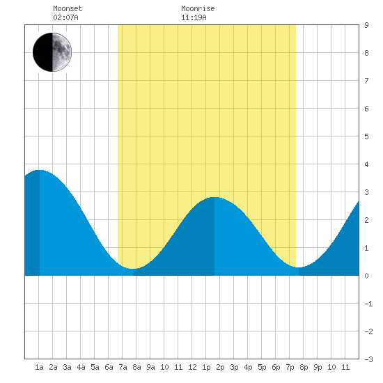 Tide chart for Rudee Inlet on 2025/04/04