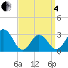 Tide chart for Rudee Inlet, Virginia on 2025/04/4
