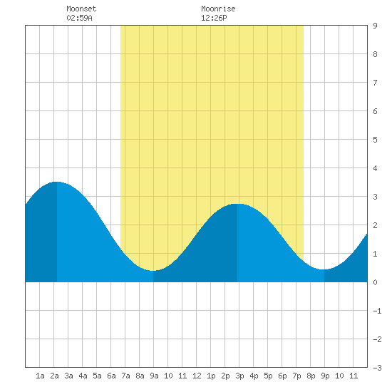 Tide chart for Rudee Inlet on 2025/04/05
