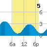 Tide chart for Rudee Inlet, Virginia on 2025/04/5