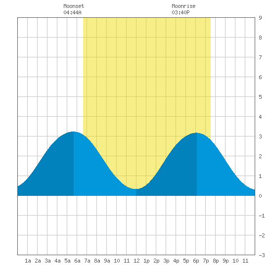 Tide chart for Rudee Inlet on 2025/04/08