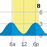 Tide chart for Rudee Inlet, Virginia on 2025/04/8