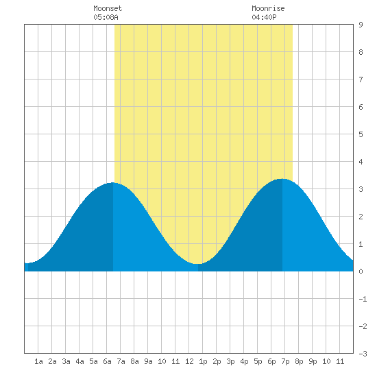 Tide chart for Rudee Inlet on 2025/04/09